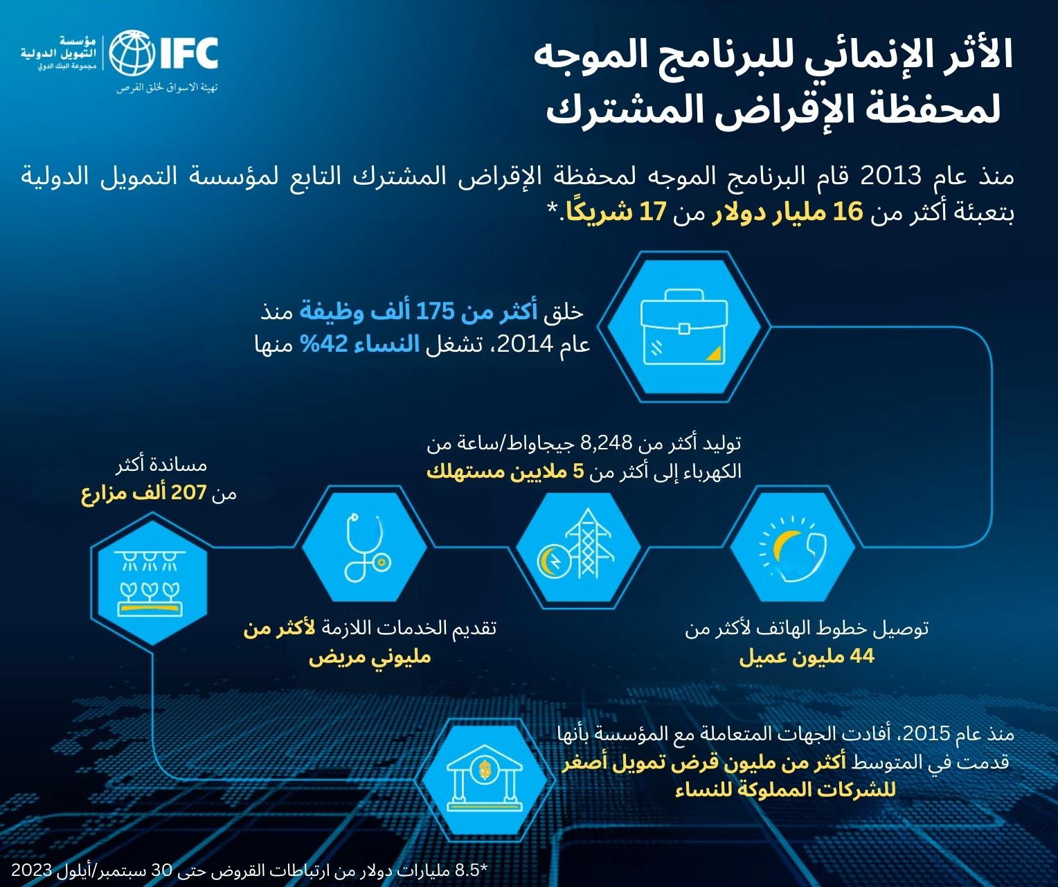 الأثر الإنمائي للبرنامج الموجه لمحفظة الإقراض المشترك