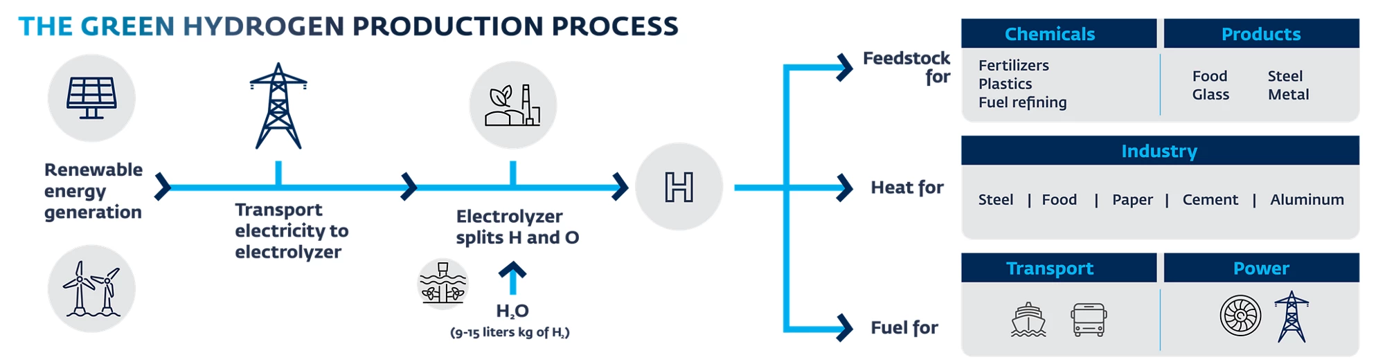 The green hydrogen production process