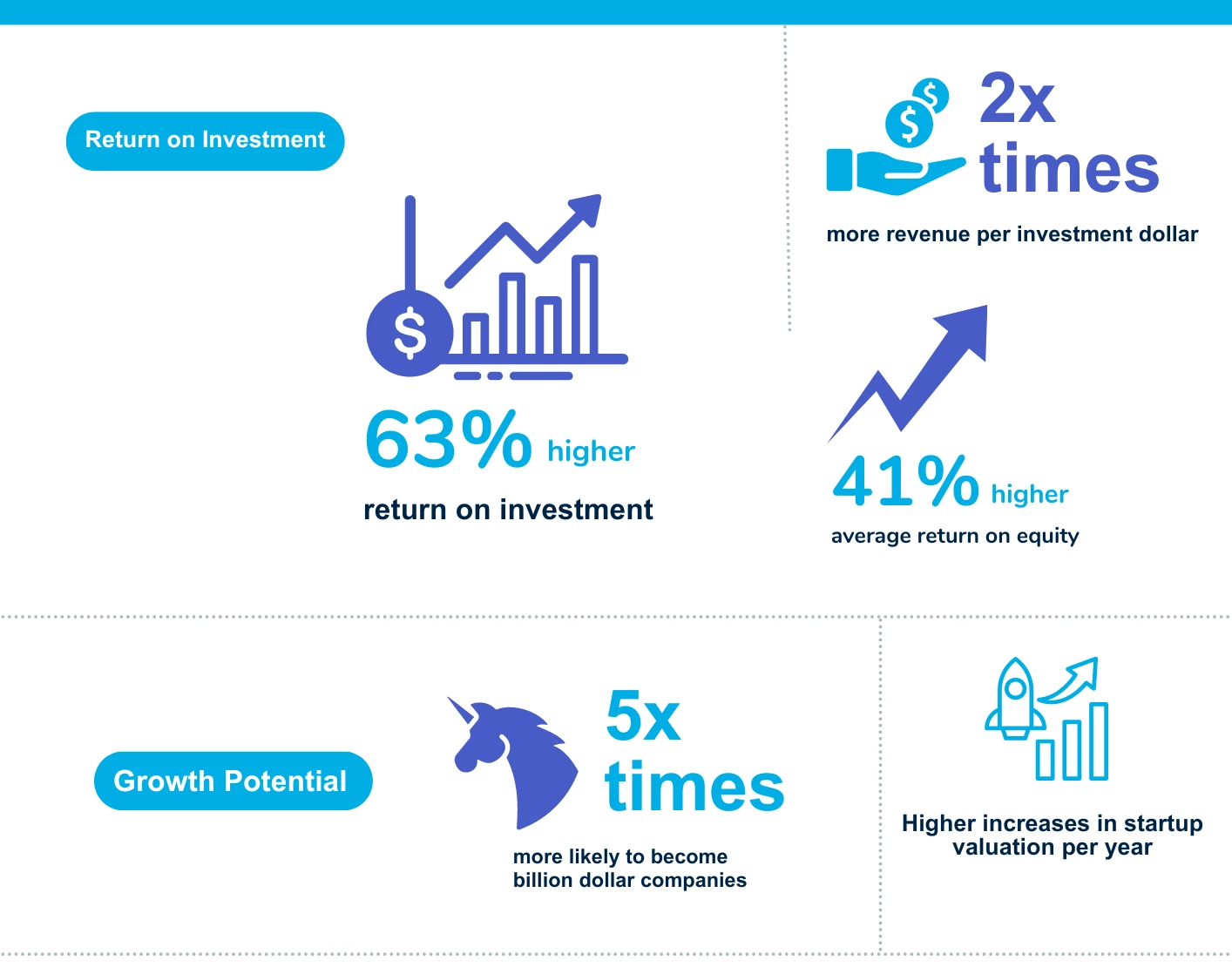 Infographic showing return on investment and growth potential for companies with gender-diverse leadership.