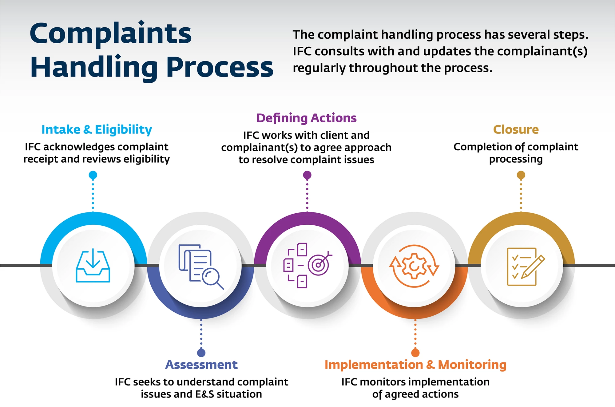 Infographic: Complaints Handling Process